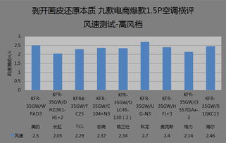 九款電商爆款1.5匹空調橫評 耗電、噪音與空氣分析測試，剝開畫皮還原本質